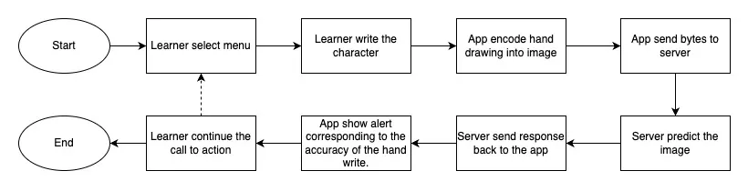 The flowchart of Hanxie Handwriting app