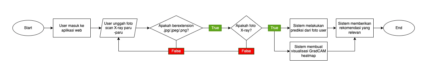 A flowchart of ParuParuKu