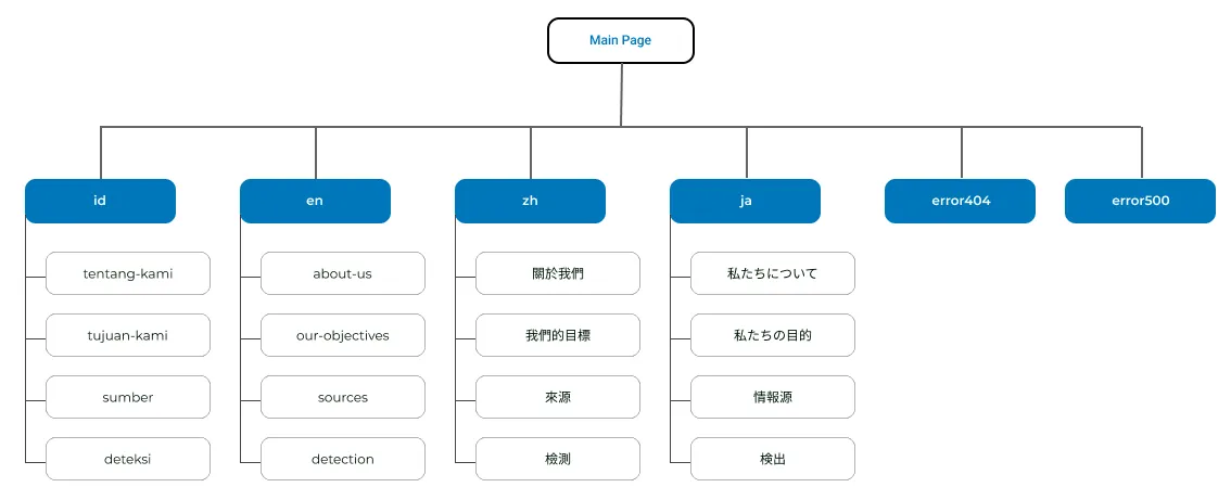 A sitemap of ParuParuKu